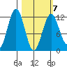 Oil Bay tide chart for Saturday, March 7, 2026