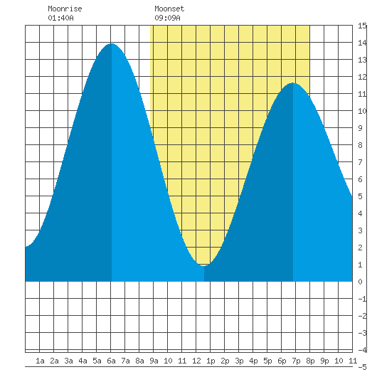 Oil Bay tide chart for Sunday, March 8, 2026