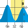 Oil Bay tide chart for Sunday, March 8, 2026