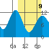 Oil Bay tide chart for Monday, March 9, 2026