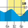 Oil Bay tide chart for Friday, April 10, 2026