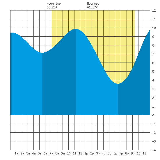 Oil Bay tide chart for Saturday, April 11, 2026