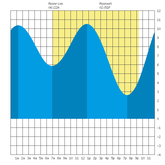 Oil Bay tide chart for Sunday, April 12, 2026