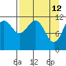 Oil Bay tide chart for Sunday, April 12, 2026