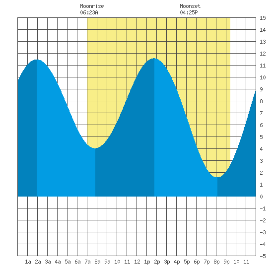 Oil Bay tide chart for Monday, April 13, 2026