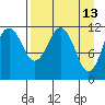 Oil Bay tide chart for Monday, April 13, 2026