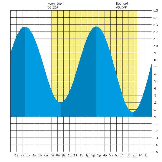 Oil Bay tide chart for Tuesday, April 14, 2026