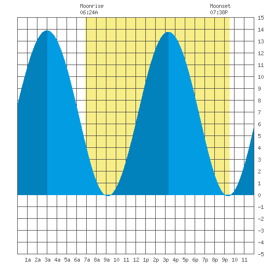 Oil Bay tide chart for Wednesday, April 15, 2026