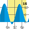 Oil Bay tide chart for Thursday, April 16, 2026