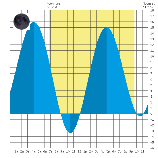 Oil Bay tide chart for Friday, April 17, 2026