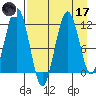 Oil Bay tide chart for Friday, April 17, 2026