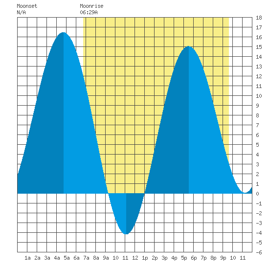 Oil Bay tide chart for Saturday, April 18, 2026