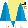 Oil Bay tide chart for Saturday, April 18, 2026
