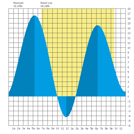 Oil Bay tide chart for Sunday, April 19, 2026