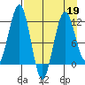 Oil Bay tide chart for Sunday, April 19, 2026