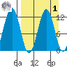 Oil Bay tide chart for Wednesday, April 1, 2026