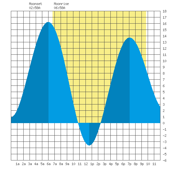 Oil Bay tide chart for Monday, April 20, 2026