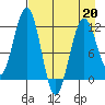 Oil Bay tide chart for Monday, April 20, 2026