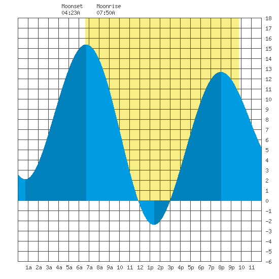 Oil Bay tide chart for Tuesday, April 21, 2026