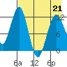 Oil Bay tide chart for Tuesday, April 21, 2026