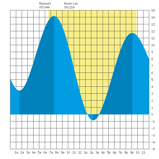 Oil Bay tide chart for Wednesday, April 22, 2026
