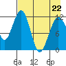 Oil Bay tide chart for Wednesday, April 22, 2026