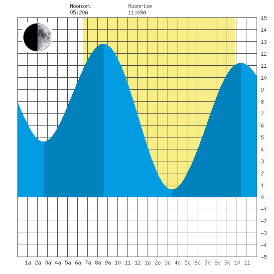 Oil Bay tide chart for Thursday, April 23, 2026
