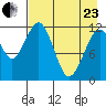Oil Bay tide chart for Thursday, April 23, 2026
