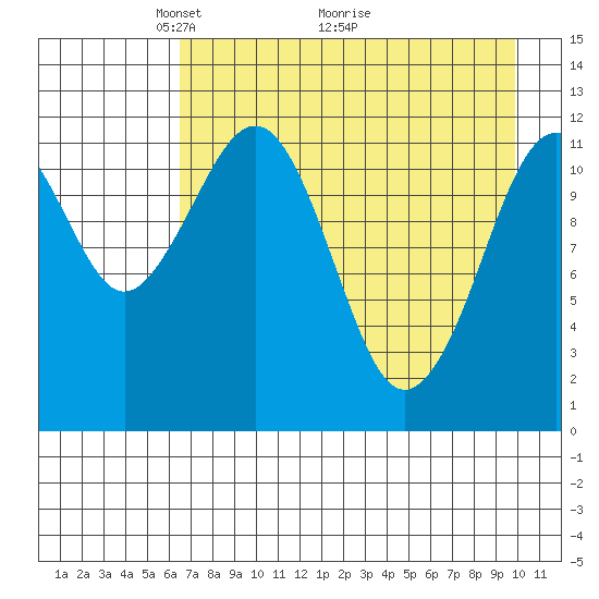 Oil Bay tide chart for Friday, April 24, 2026