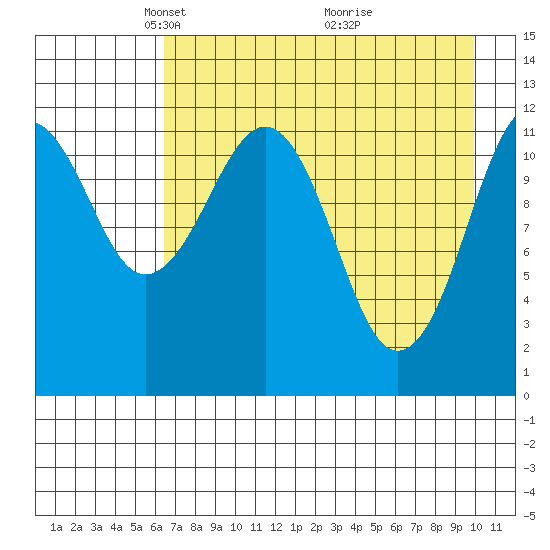 Oil Bay tide chart for Saturday, April 25, 2026