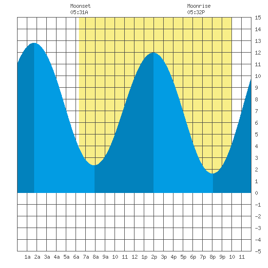 Oil Bay tide chart for Monday, April 27, 2026