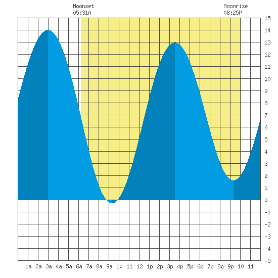 Oil Bay tide chart for Wednesday, April 29, 2026