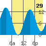 Oil Bay tide chart for Wednesday, April 29, 2026