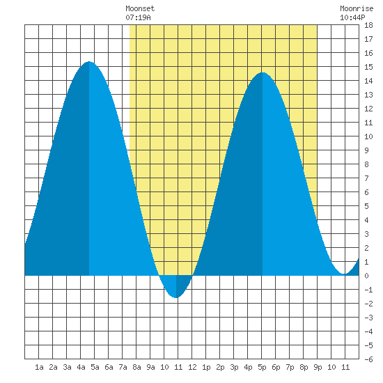 Oil Bay tide chart for Thursday, April 2, 2026