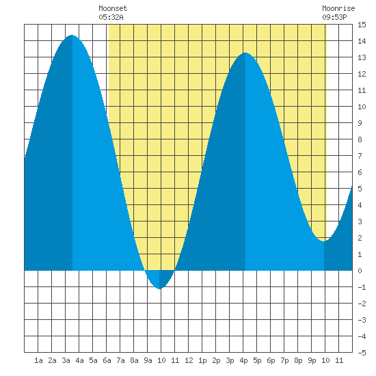 Oil Bay tide chart for Thursday, April 30, 2026