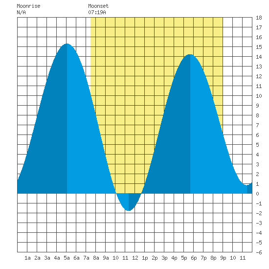 Oil Bay tide chart for Friday, April 3, 2026