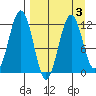 Oil Bay tide chart for Friday, April 3, 2026