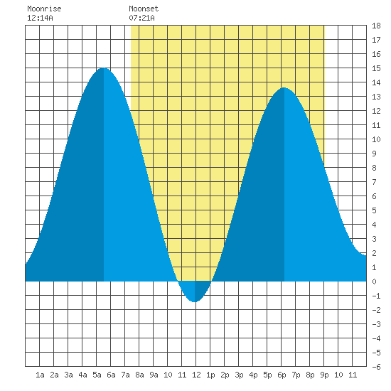 Oil Bay tide chart for Saturday, April 4, 2026