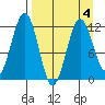Oil Bay tide chart for Saturday, April 4, 2026