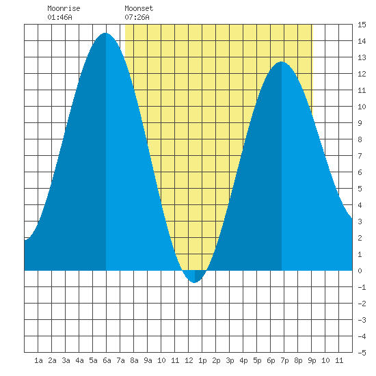 Oil Bay tide chart for Sunday, April 5, 2026