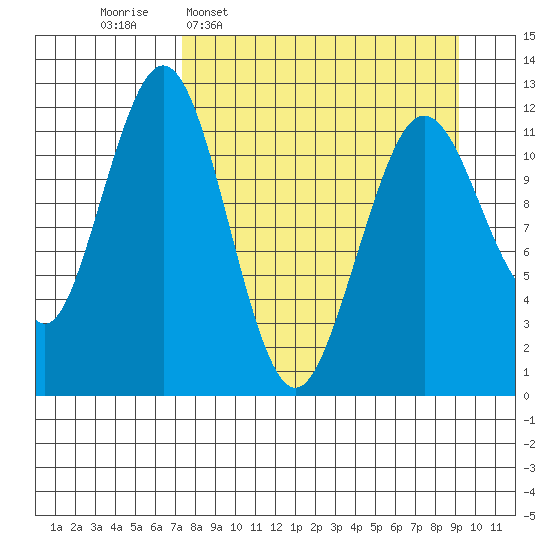 Oil Bay tide chart for Monday, April 6, 2026