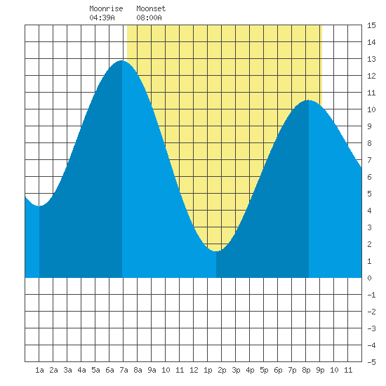 Oil Bay tide chart for Tuesday, April 7, 2026
