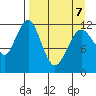Oil Bay tide chart for Tuesday, April 7, 2026