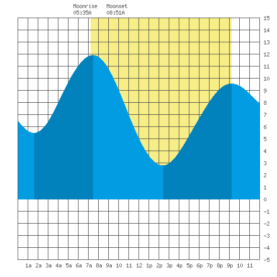 Oil Bay tide chart for Wednesday, April 8, 2026