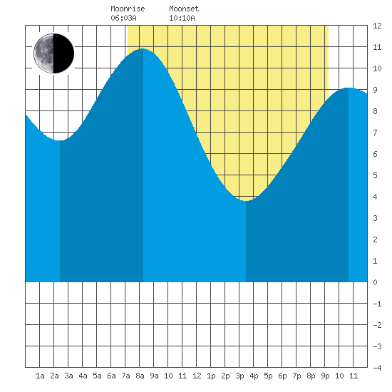 Oil Bay tide chart for Thursday, April 9, 2026