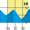 Oil Bay tide chart for Sunday, May 10, 2026