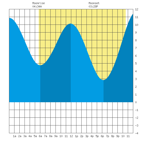 Oil Bay tide chart for Monday, May 11, 2026