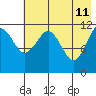 Oil Bay tide chart for Monday, May 11, 2026