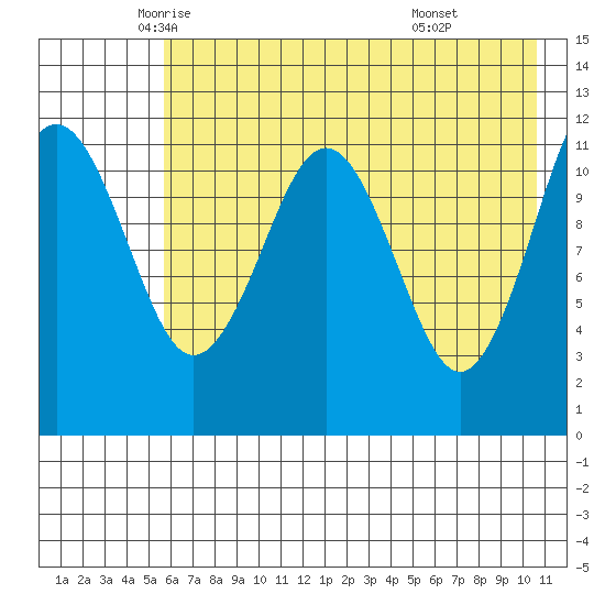 Oil Bay tide chart for Tuesday, May 12, 2026