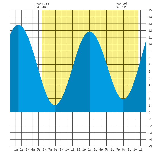 Oil Bay tide chart for Wednesday, May 13, 2026